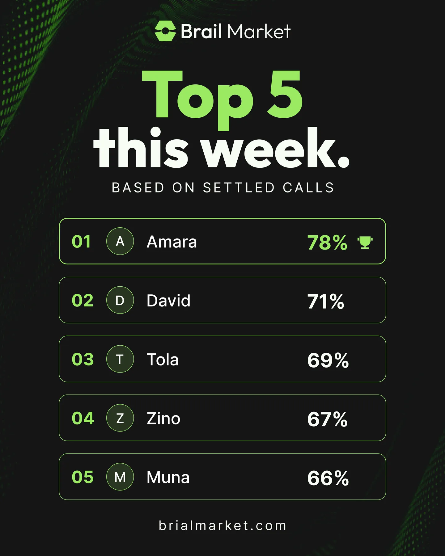 Brail leaderboard communication